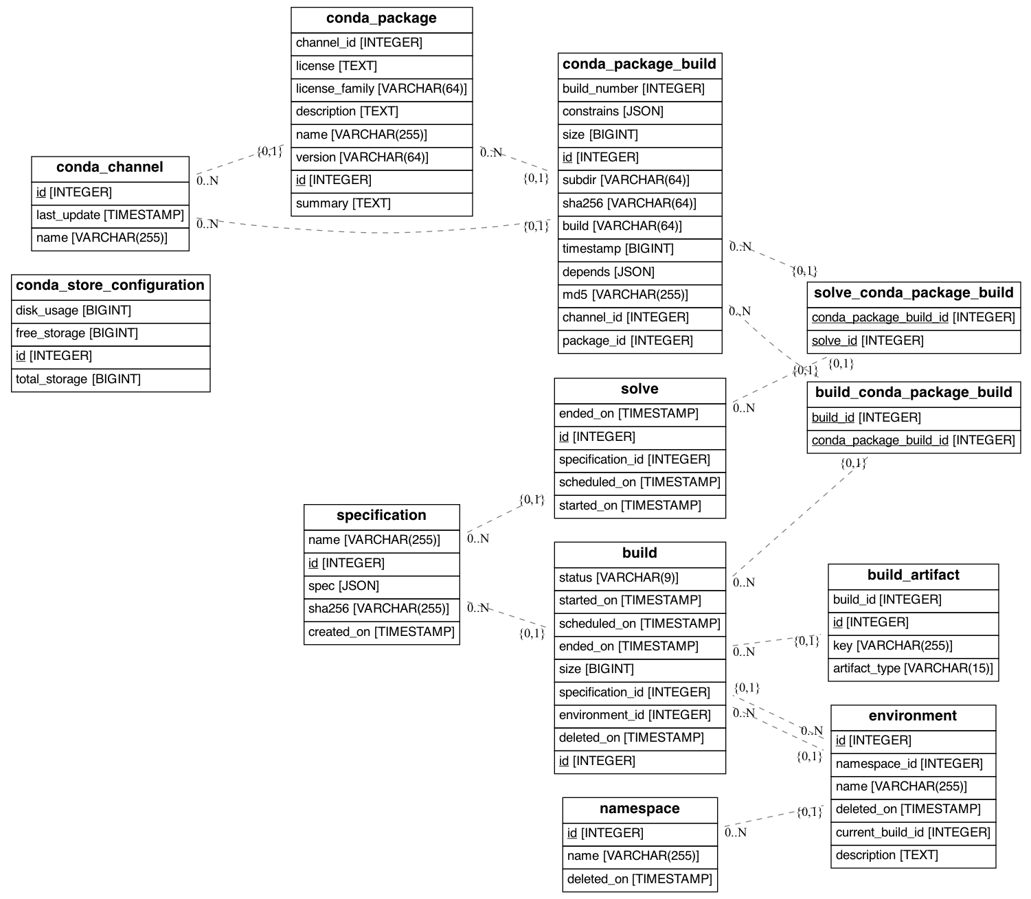 entity relationship diagram